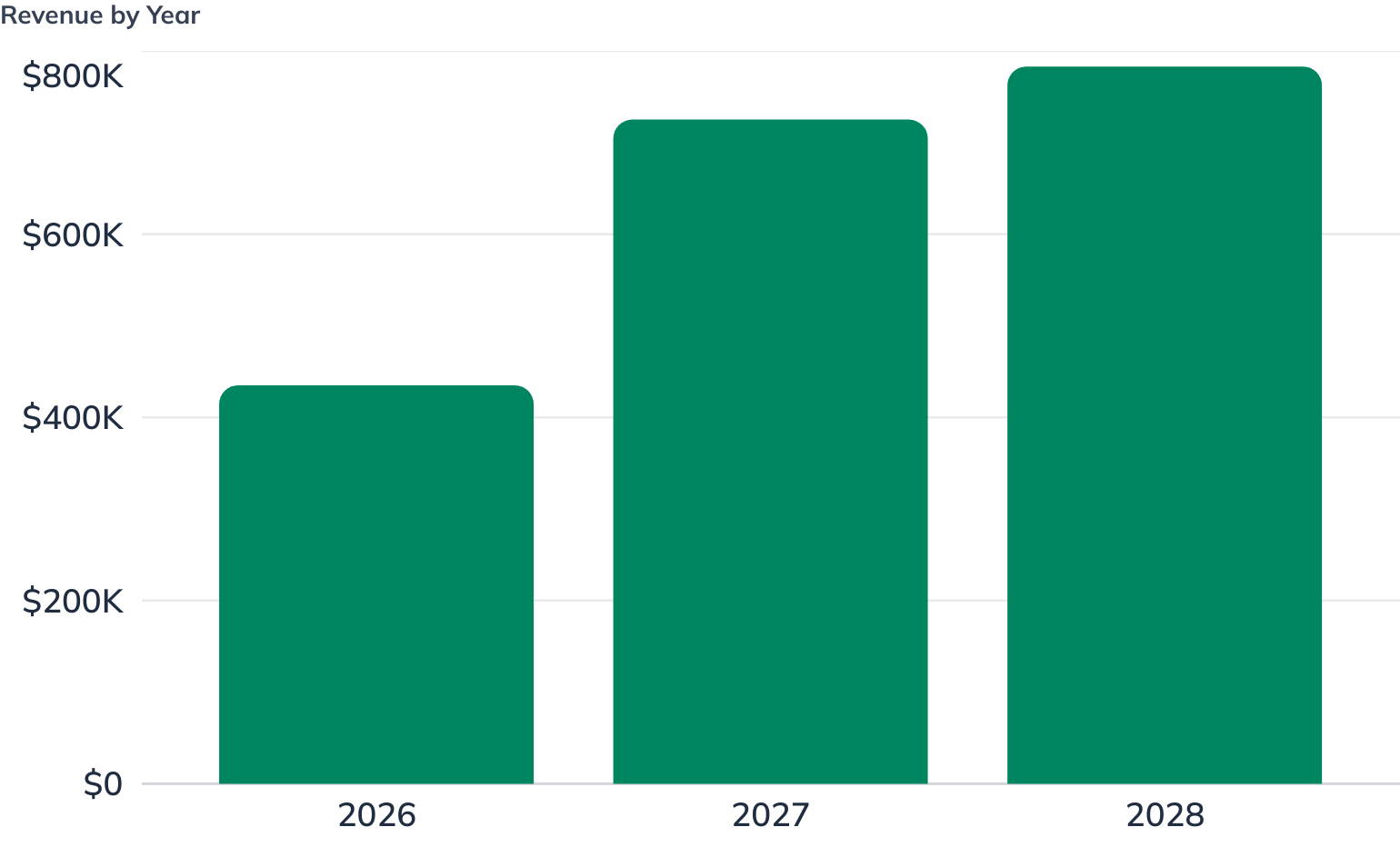 Revenue by Year