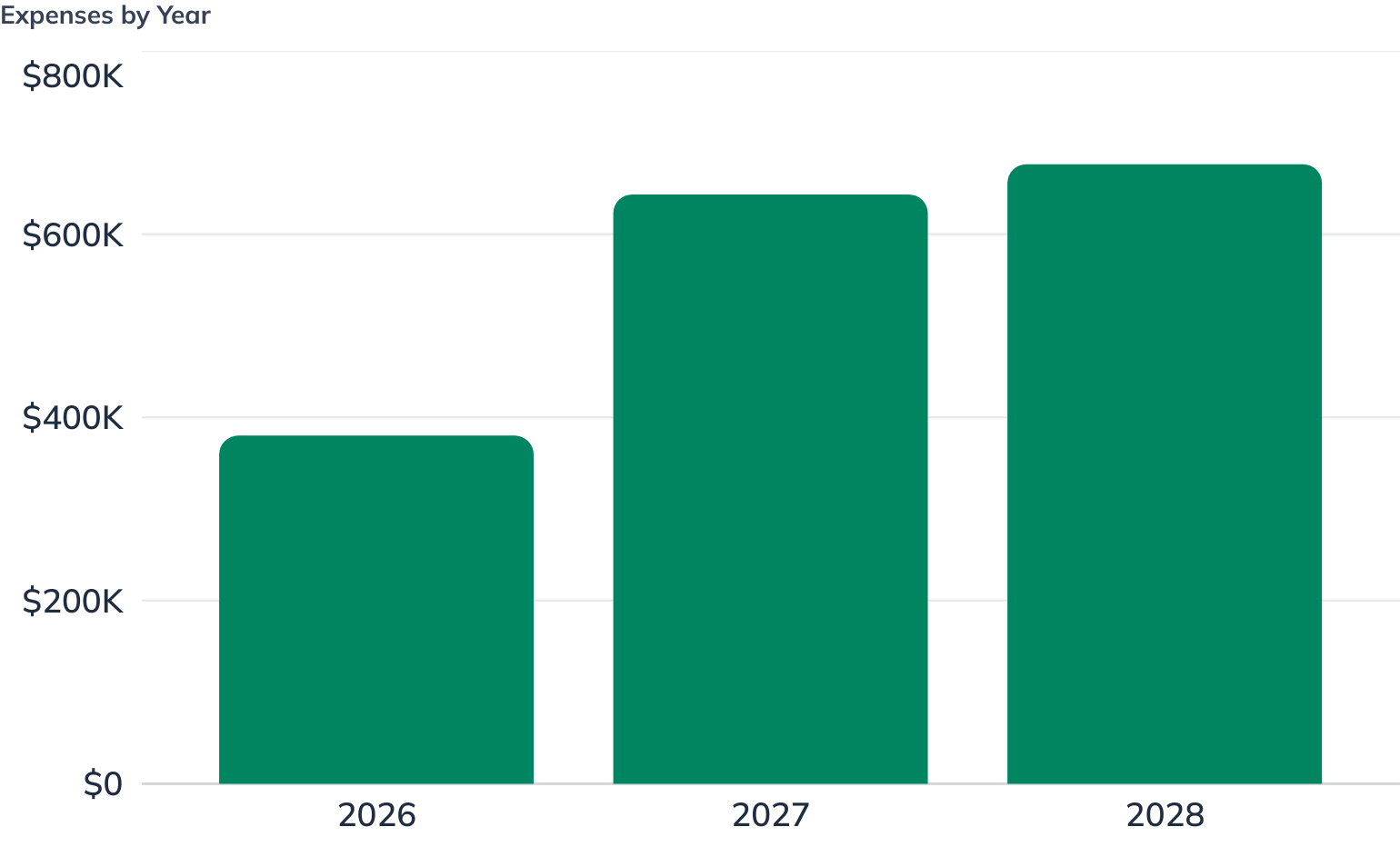 Expenses by Year