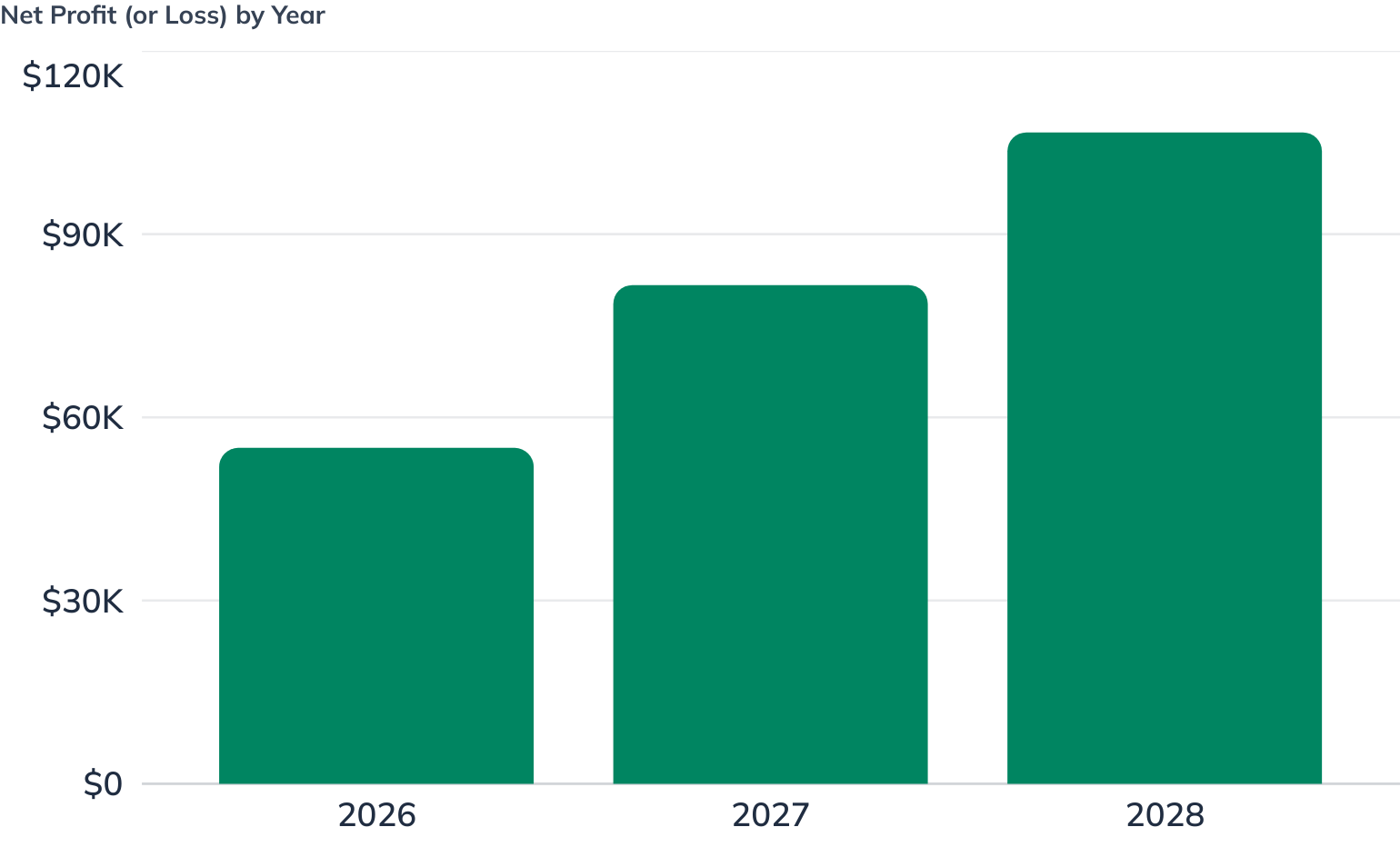 Net Profit (or Loss) by Year