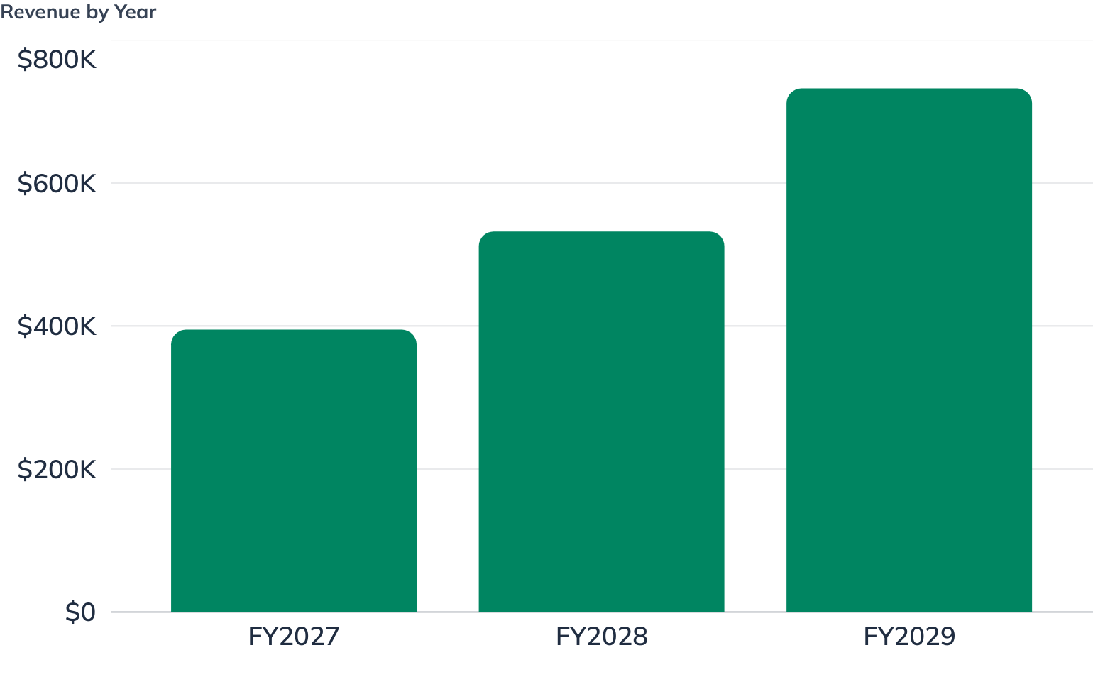 Revenue by Year