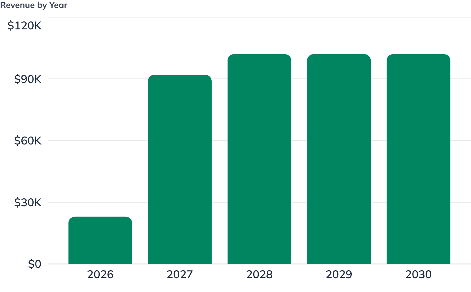 Revenue by Year