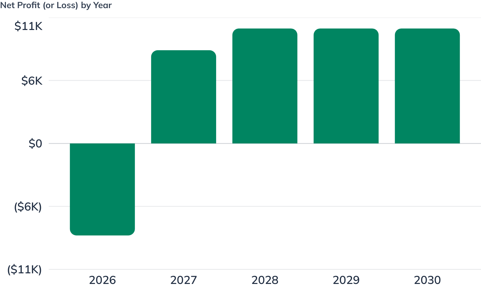 Net Profit (or Loss) by Year